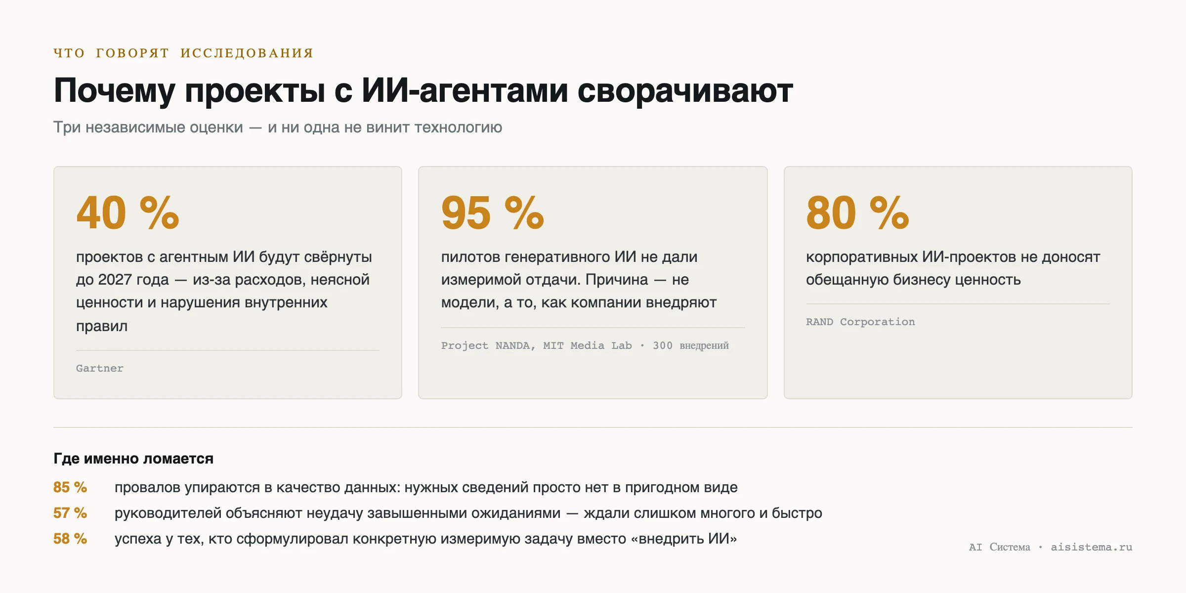 Статистика провалов проектов с ИИ: Gartner 40 процентов свернут до 2027, MIT Project NANDA 95 процентов пилотов без отдачи, RAND 80 процентов без обещанной ценности