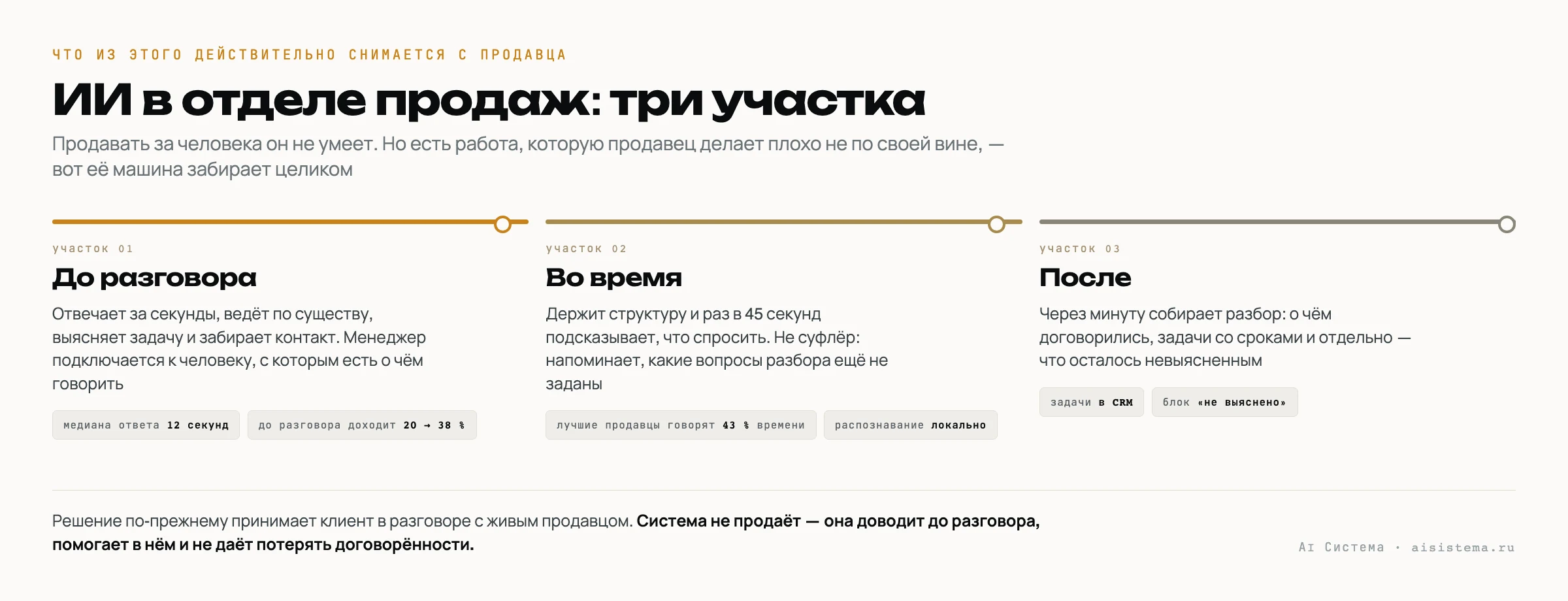 Три участка работы продавца, которые забирает система: до разговора — ответ за секунды и контакт в CRM, во время — подсказки раз в 45 секунд, после — сводка с задачами и блоком «не выяснено»