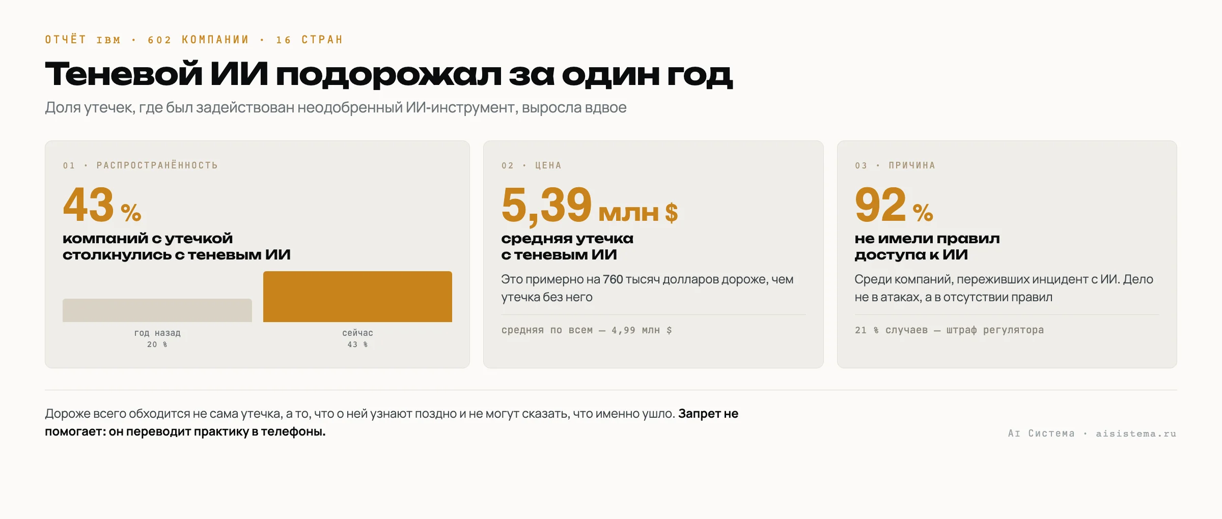 Цифры отчёта IBM: 43 процента компаний с утечкой столкнулись с теневым ИИ против 20 годом раньше, средняя утечка 5,39 млн долларов, 92 процента не имели правил доступа к ИИ